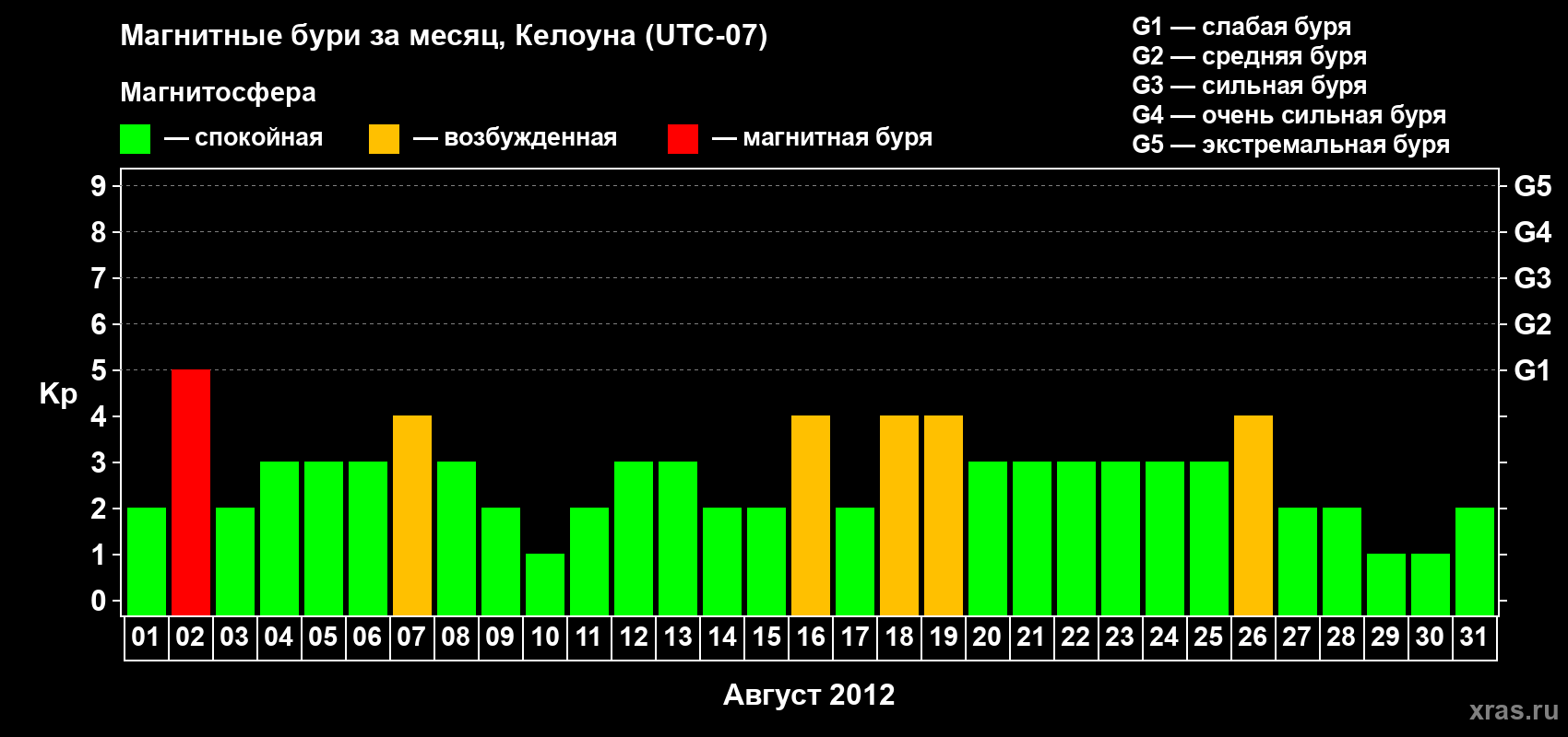 Изменения геомагнитного индекса Kp в августе 2012 года