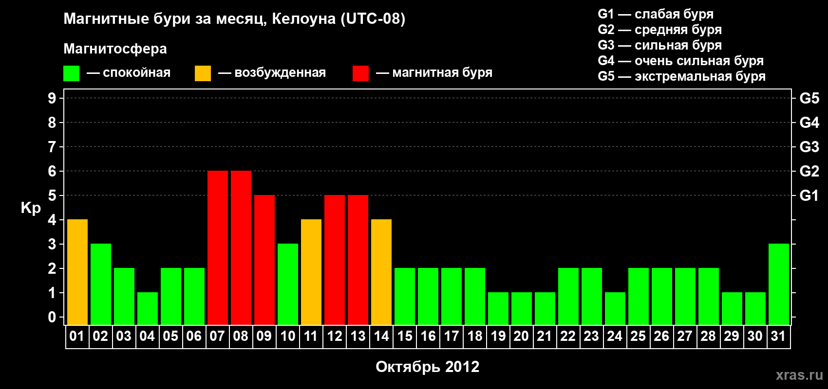 Изменения геомагнитного индекса Kp в октябре 2012 года