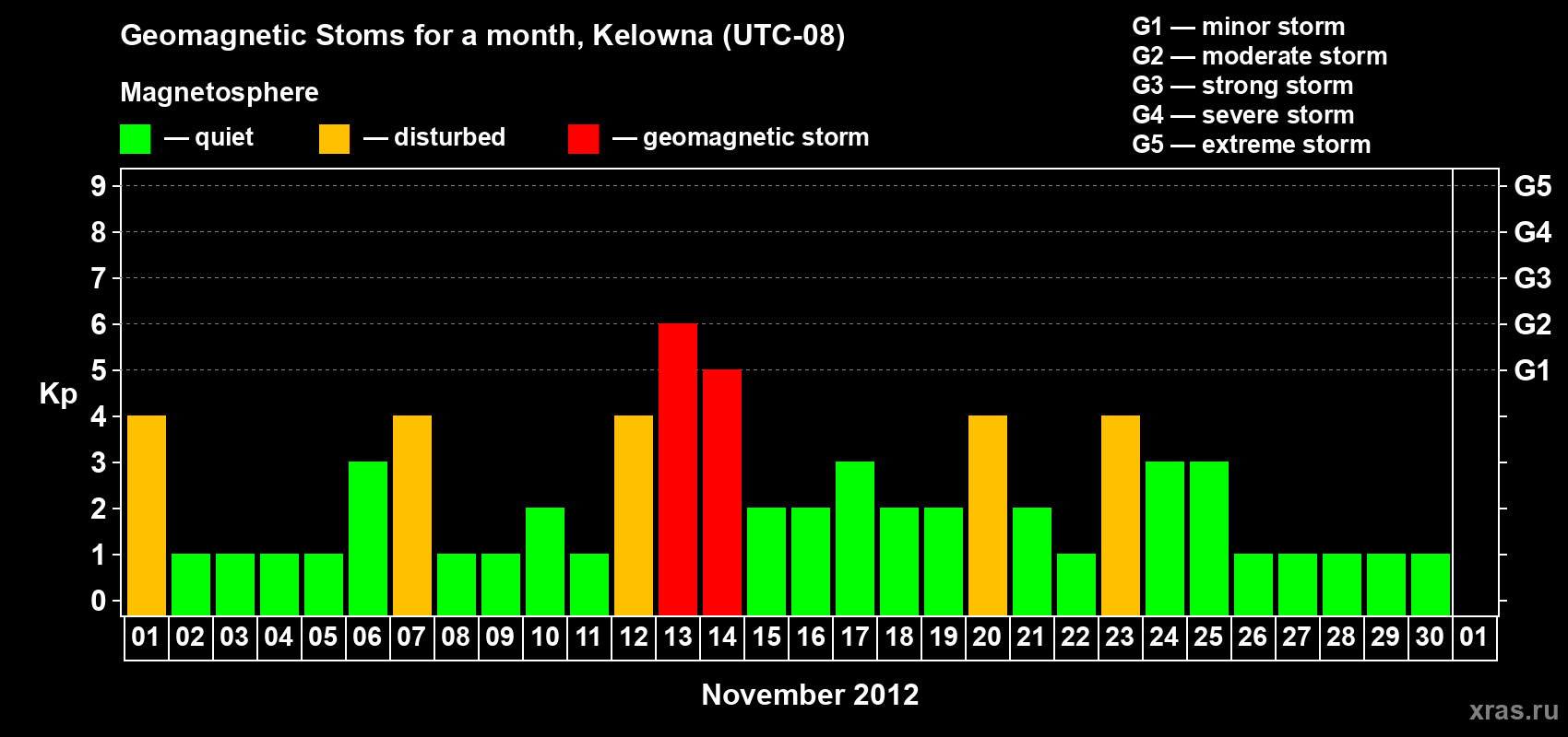 Changes in the maximum daily geomagnetic index Kp in November 2012