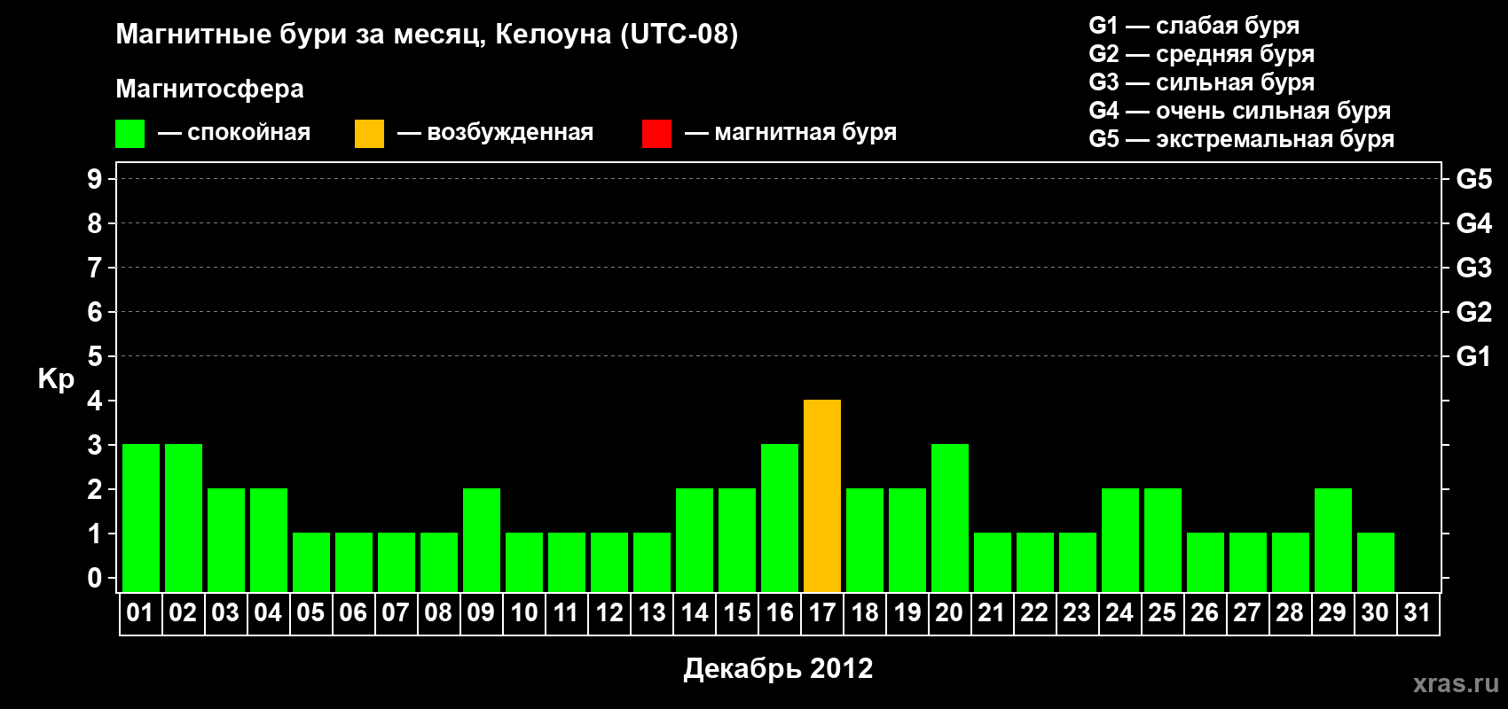 Изменения геомагнитного индекса Kp в декабре 2012 года