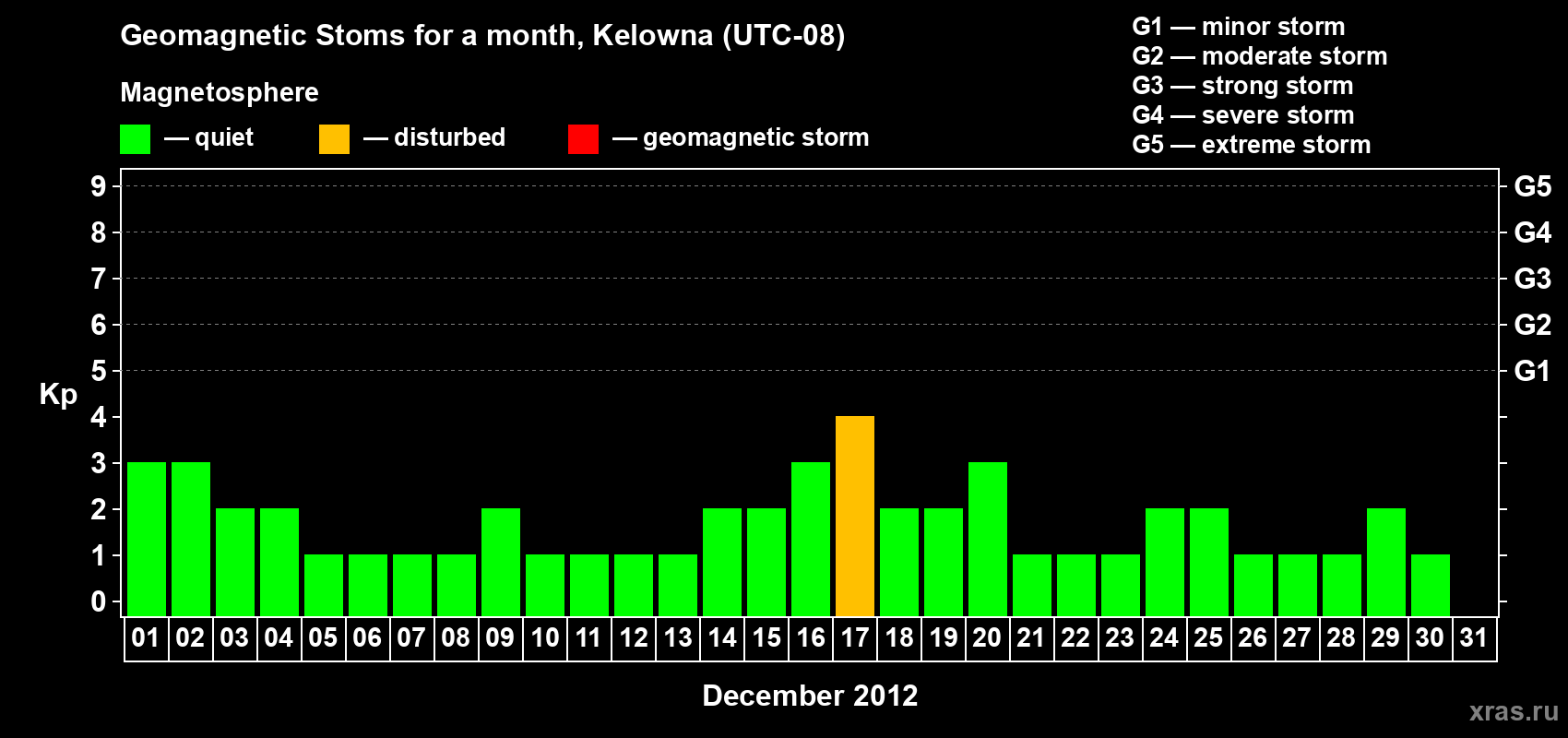 Changes in the maximum daily geomagnetic index Kp in December 2012