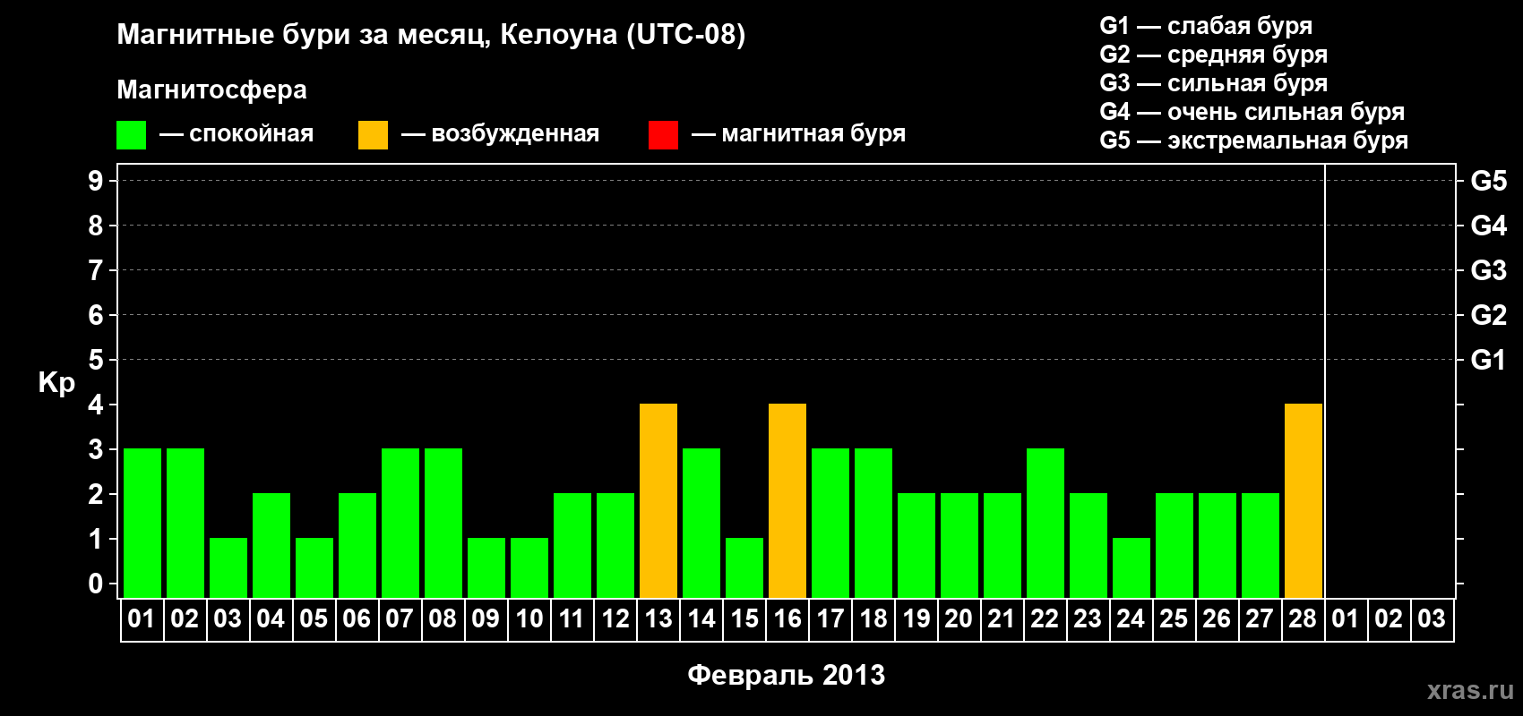 Изменения геомагнитного индекса Kp в феврале 2013 года