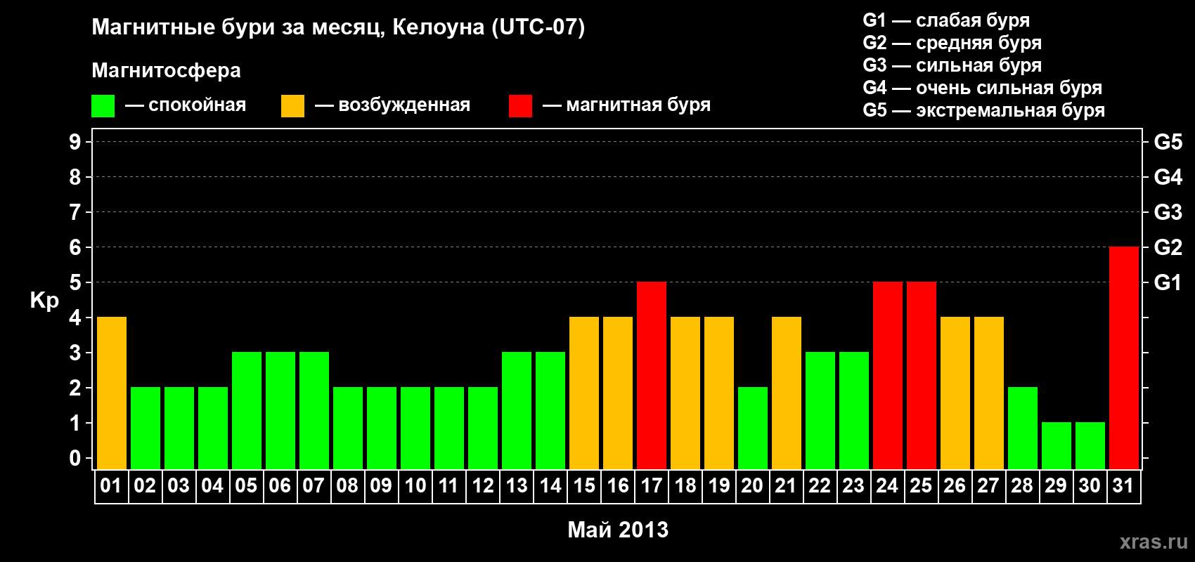 Изменения геомагнитного индекса Kp в мае 2013 года