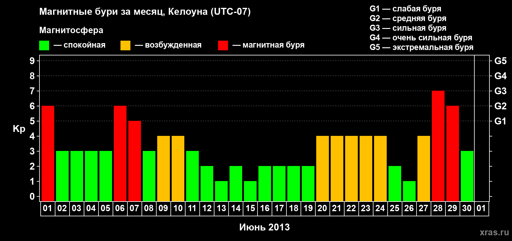 Изменения геомагнитного индекса Kp в июне 2013 года