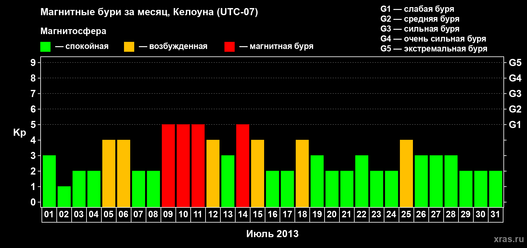 Изменения геомагнитного индекса Kp в июле 2013 года