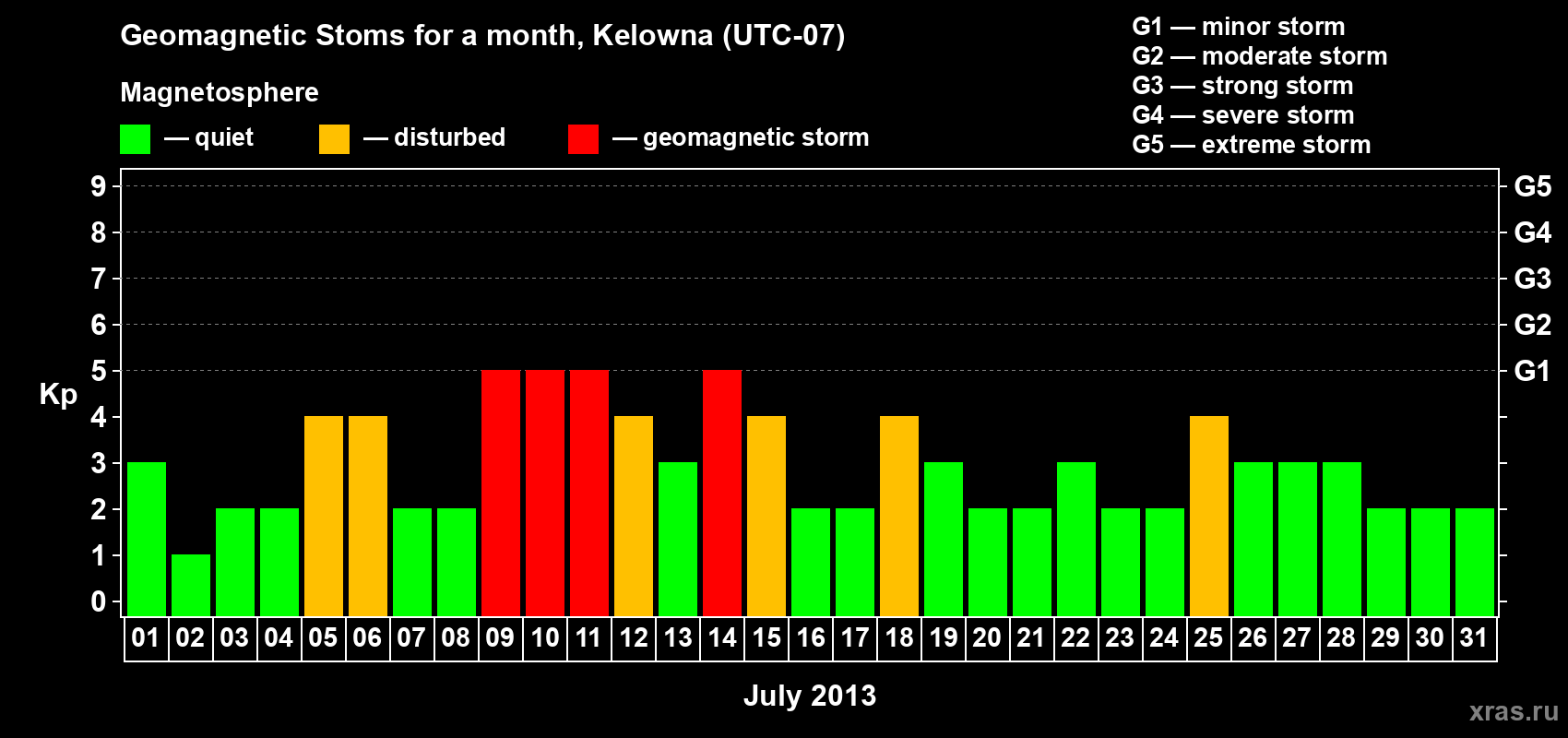 Changes in the maximum daily geomagnetic index Kp in July 2013