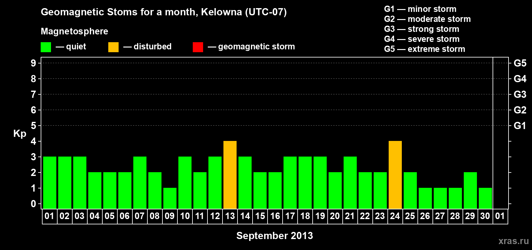 Changes in the maximum daily geomagnetic index Kp in September 2013