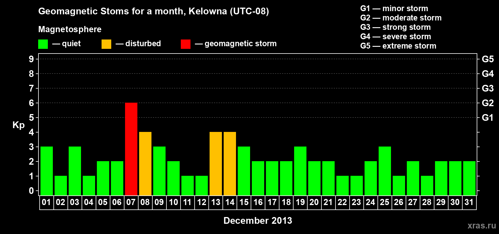 Changes in the maximum daily geomagnetic index Kp in December 2013