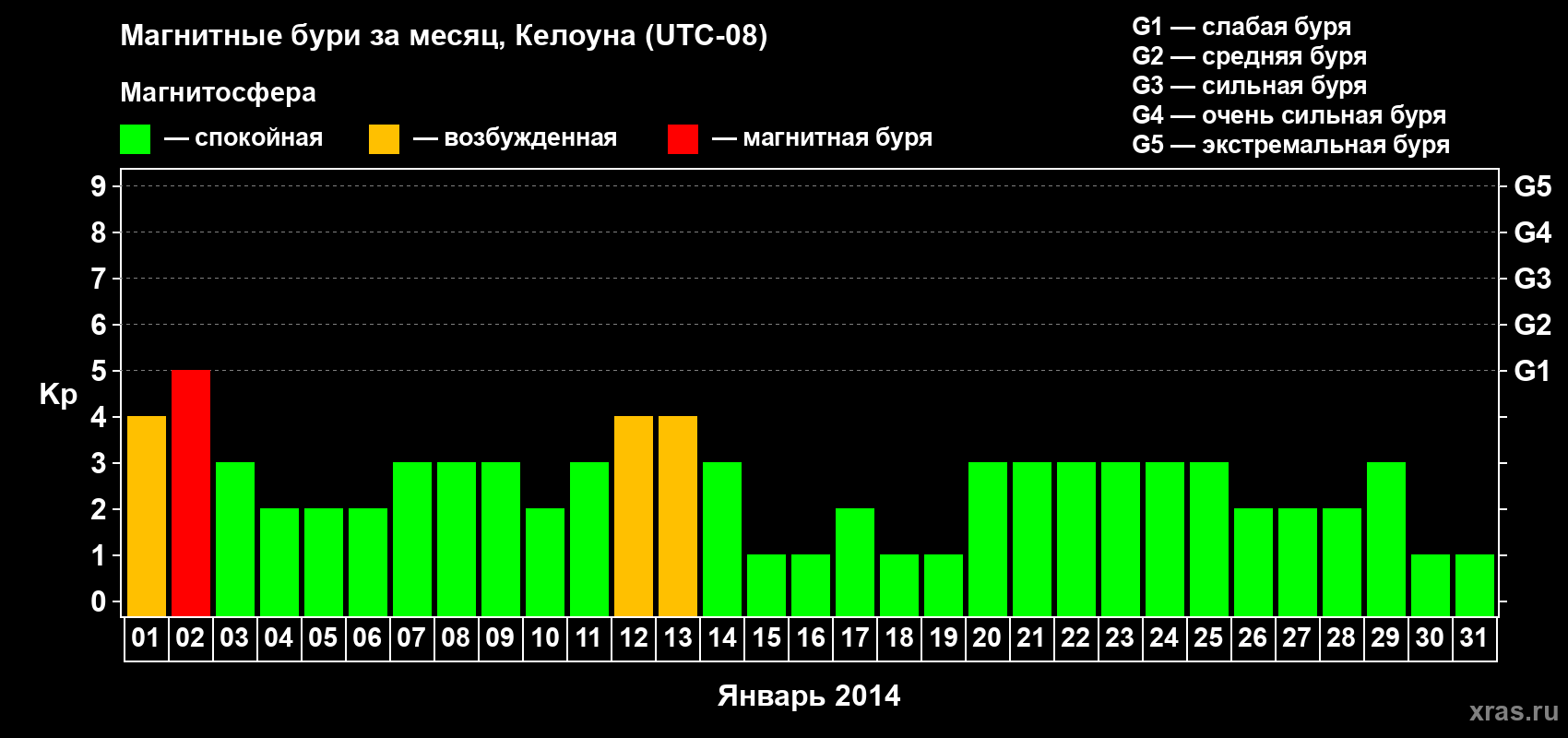 Изменения геомагнитного индекса Kp в январе 2014 года