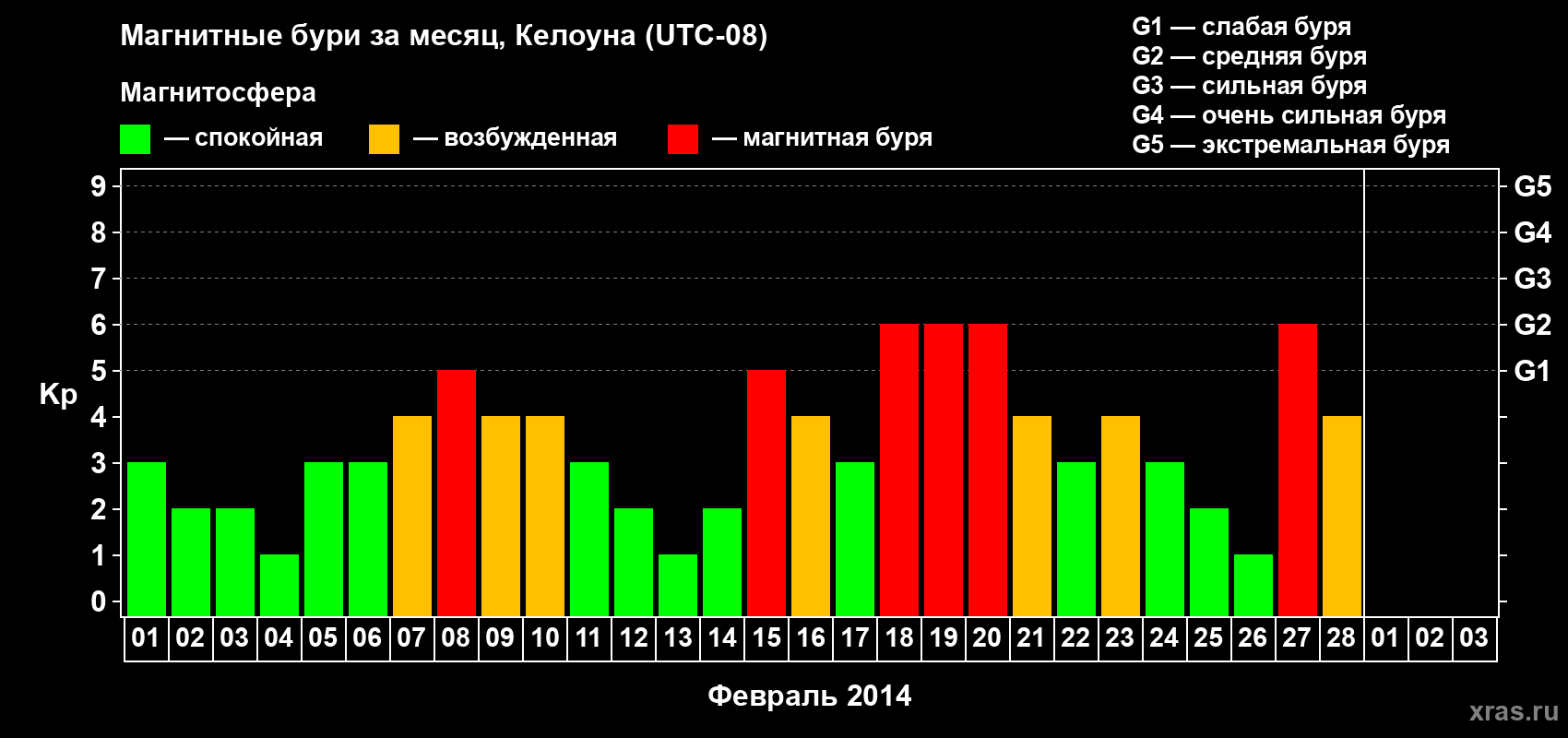 Изменения геомагнитного индекса Kp в феврале 2014 года