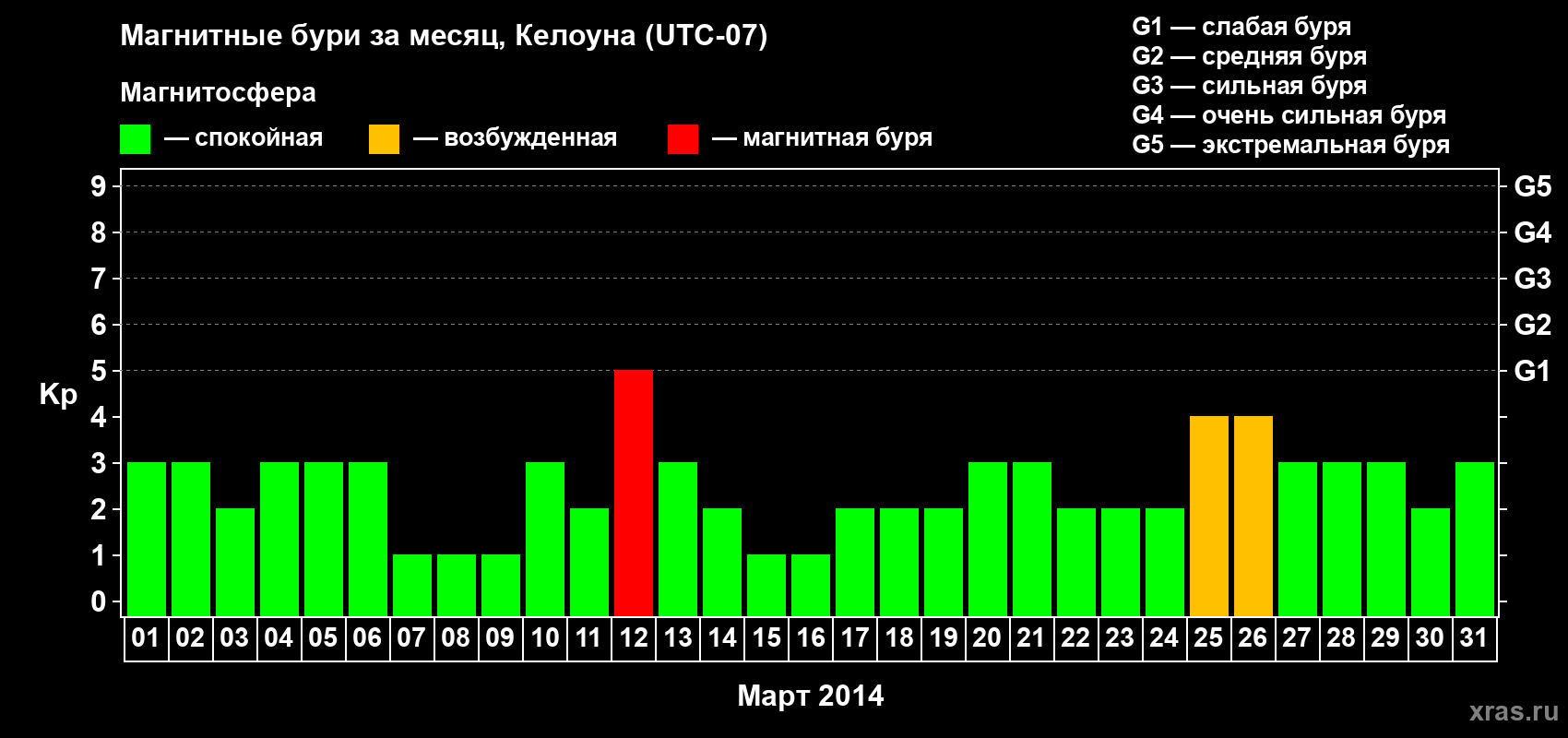 Изменения геомагнитного индекса Kp в марте 2014 года