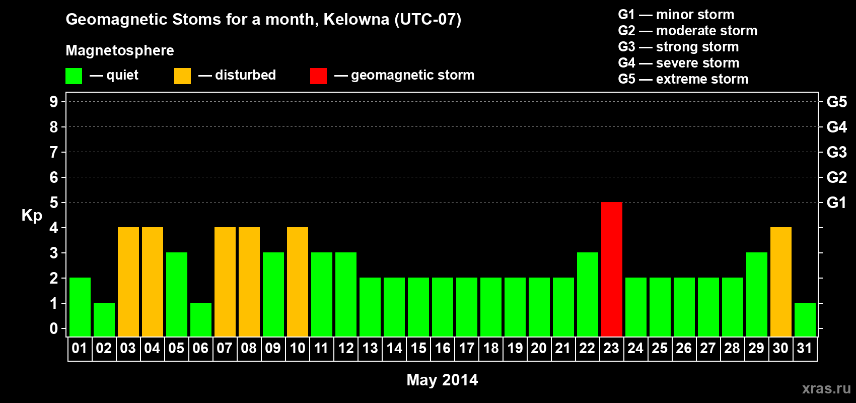 Changes in the maximum daily geomagnetic index Kp in May 2014