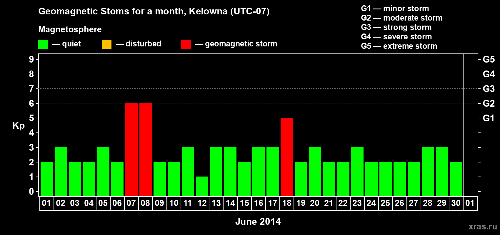 Changes in the maximum daily geomagnetic index Kp in June 2014
