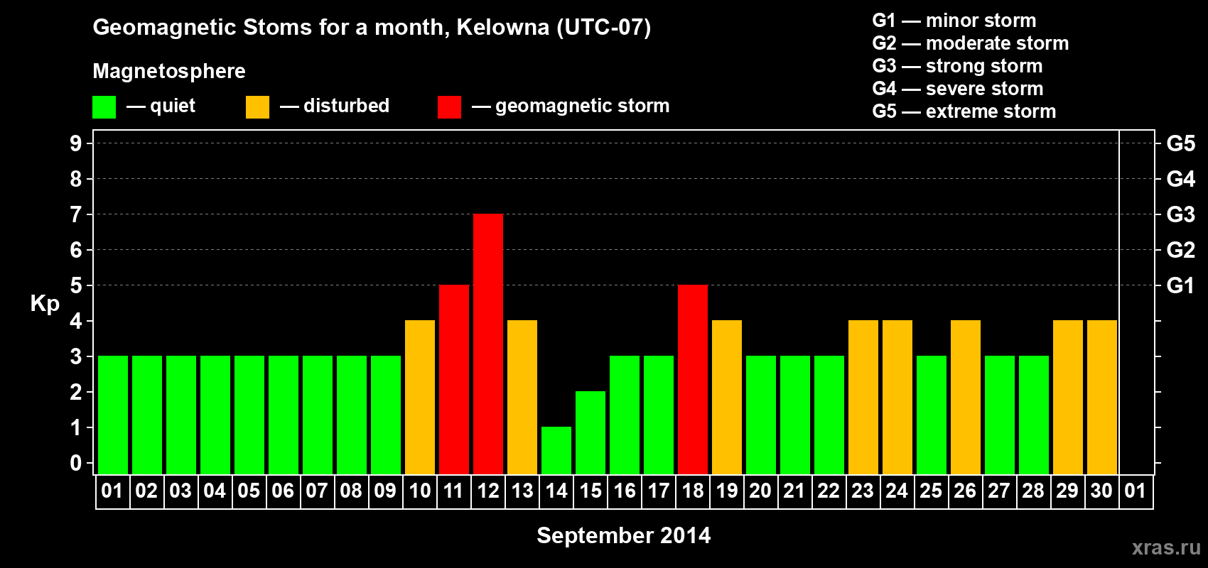 Changes in the maximum daily geomagnetic index Kp in September 2014