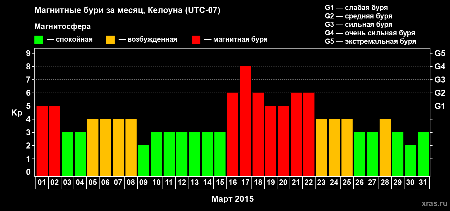 Изменения геомагнитного индекса Kp в марте 2015 года