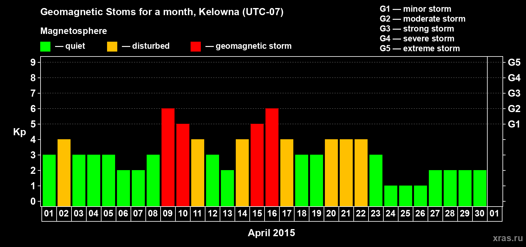 Changes in the maximum daily geomagnetic index Kp in April 2015