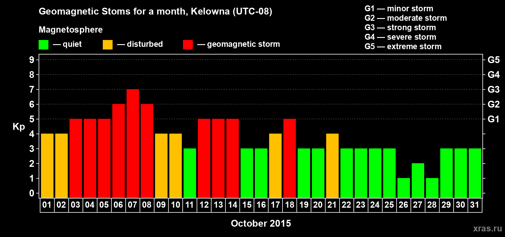 Changes in the maximum daily geomagnetic index Kp in October 2015