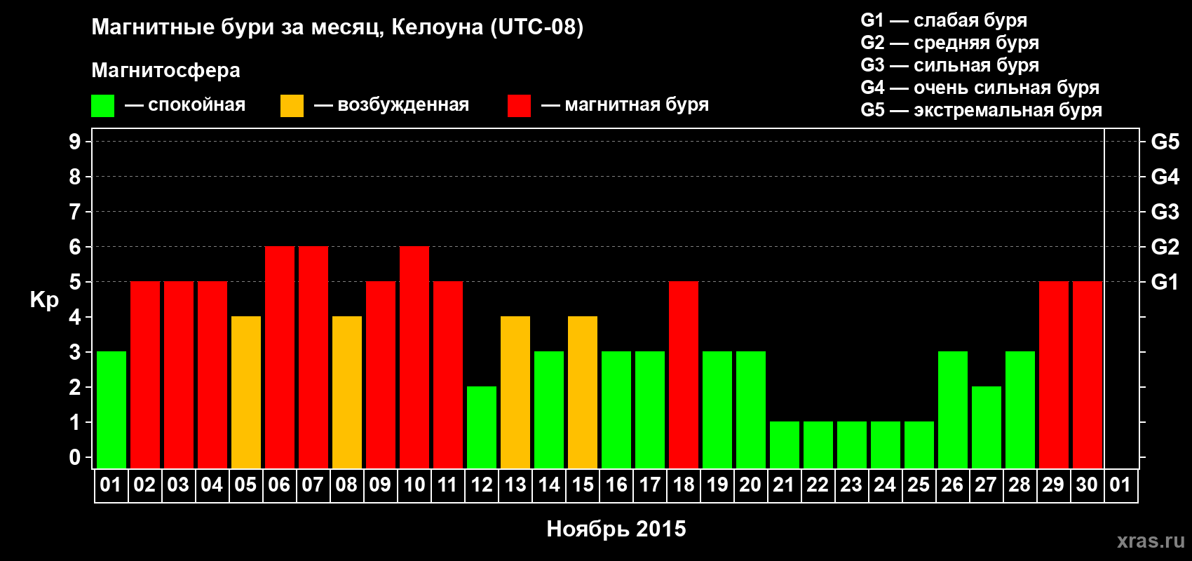 Изменения геомагнитного индекса Kp в ноябре 2015 года