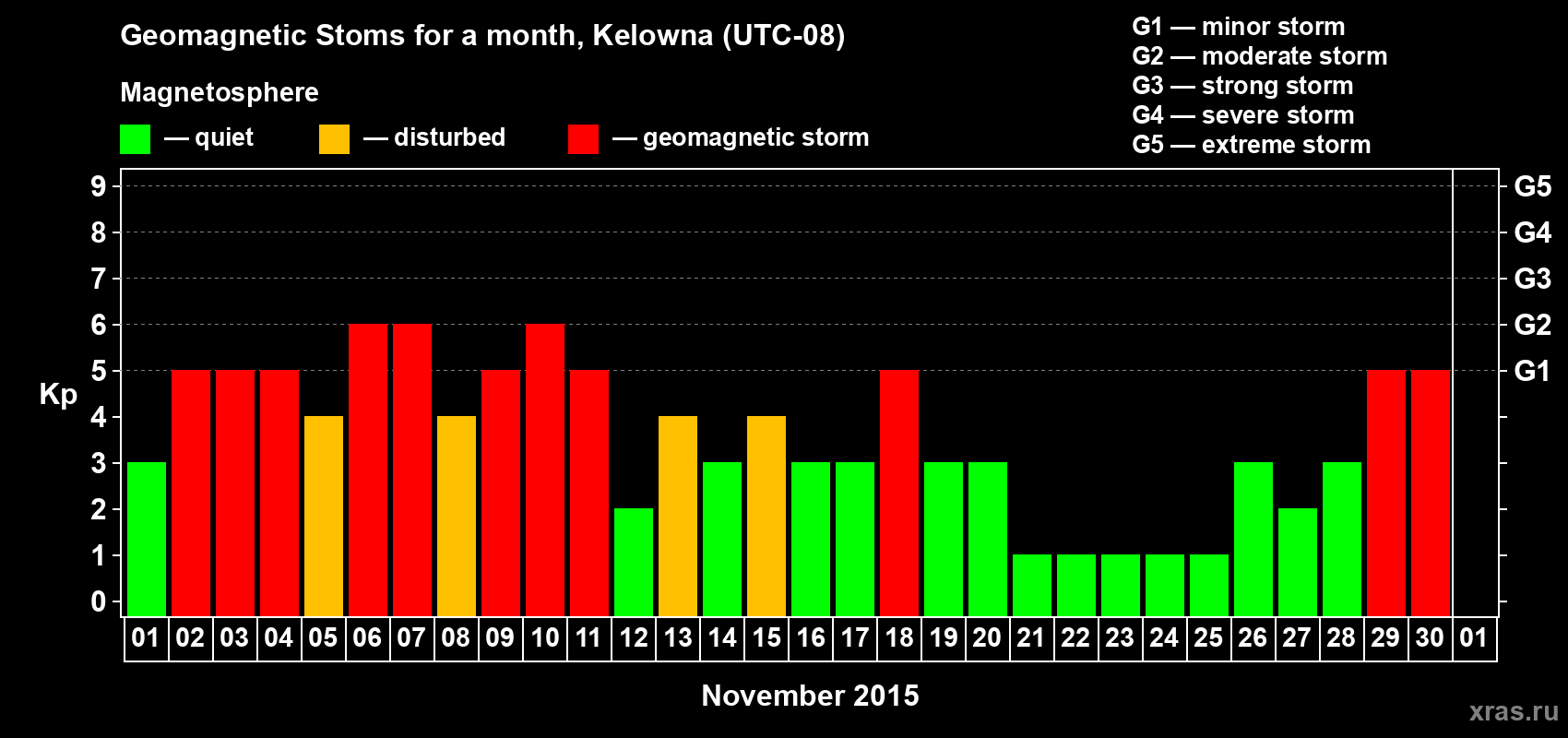 Changes in the maximum daily geomagnetic index Kp in November 2015