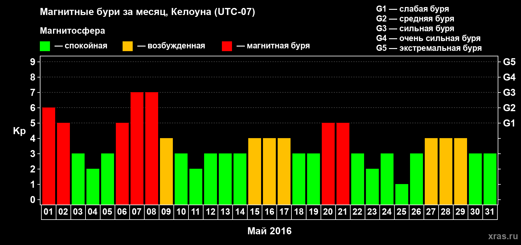 Изменения геомагнитного индекса Kp в мае 2016 года