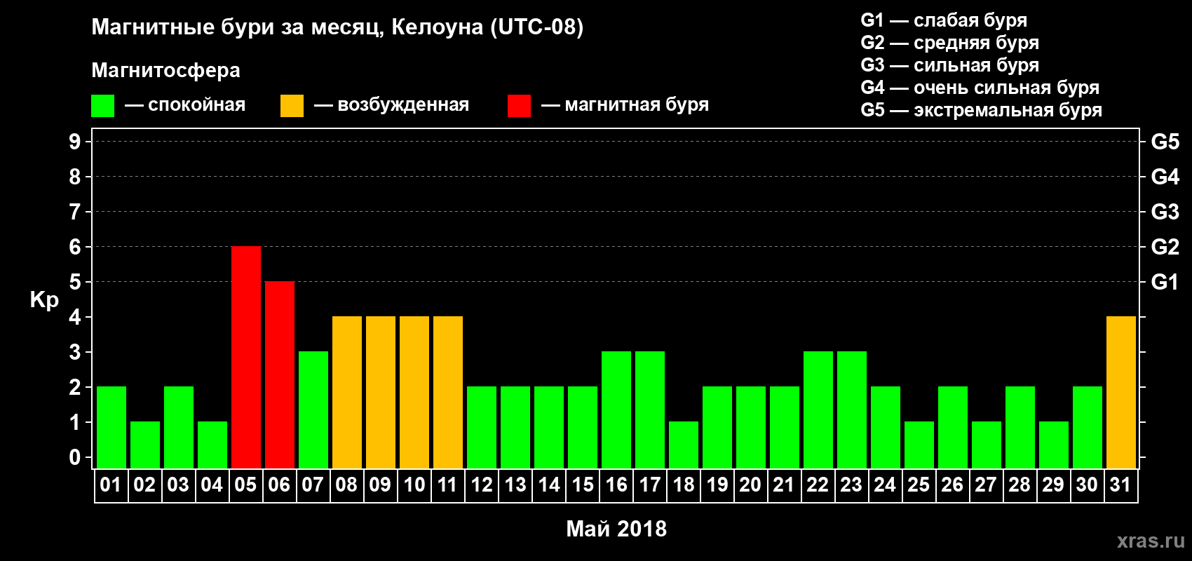 Изменения геомагнитного индекса Kp в мае 2018 года