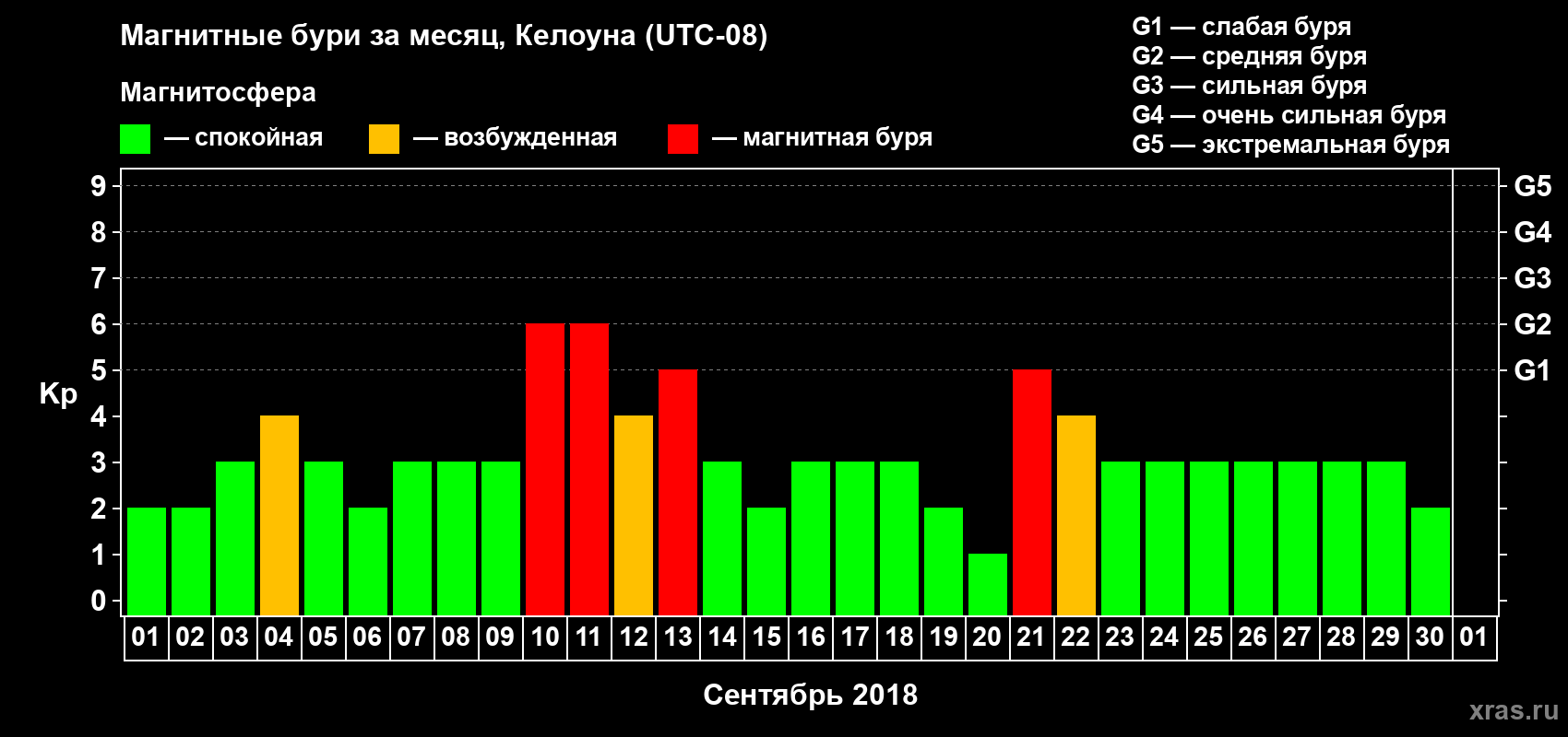 Изменения геомагнитного индекса Kp в сентябре 2018 года