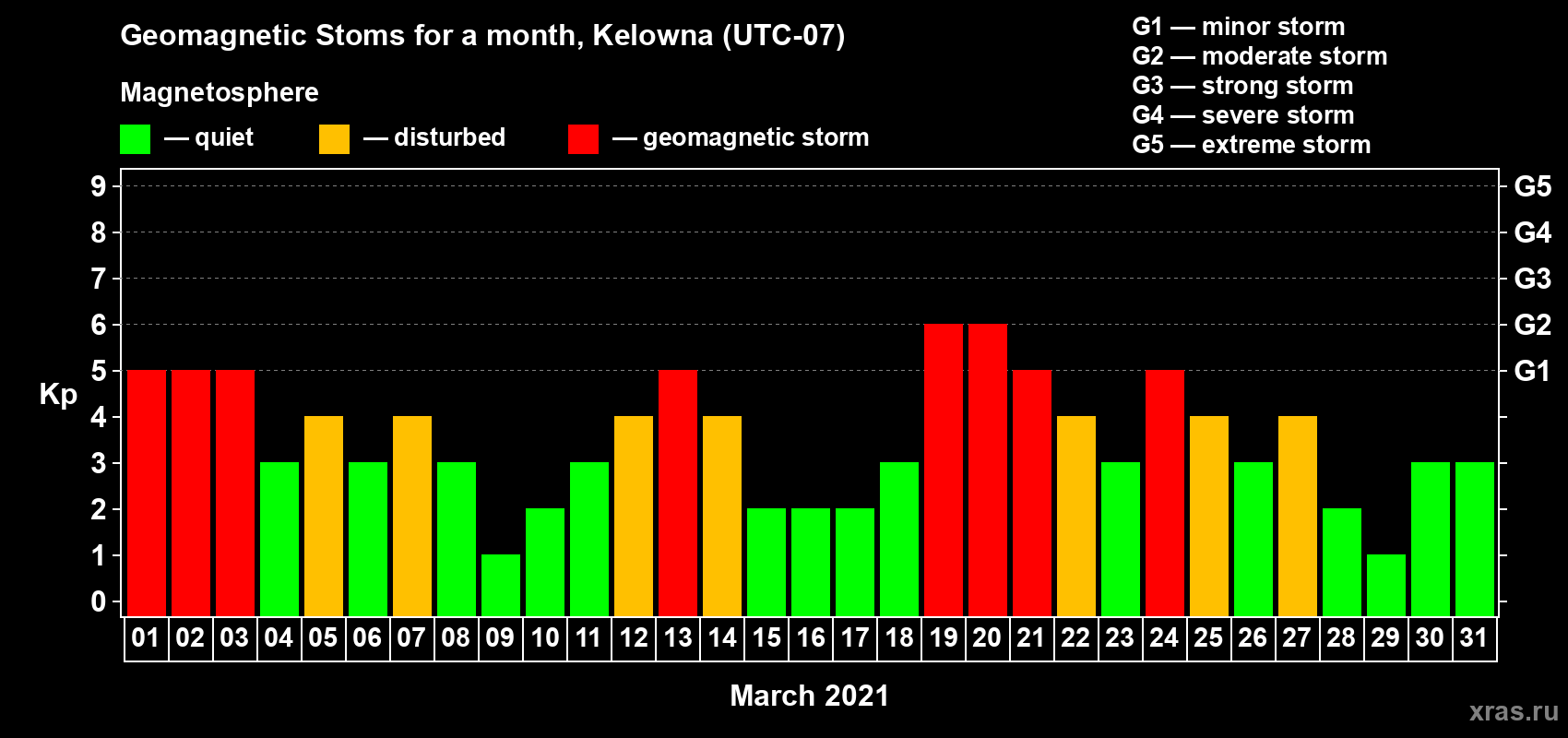 Changes in the maximum daily geomagnetic index Kp in March 2021