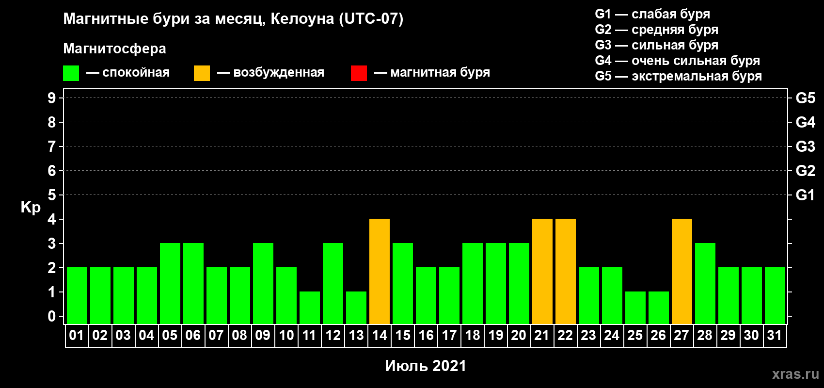 Изменения геомагнитного индекса Kp в июле 2021 года