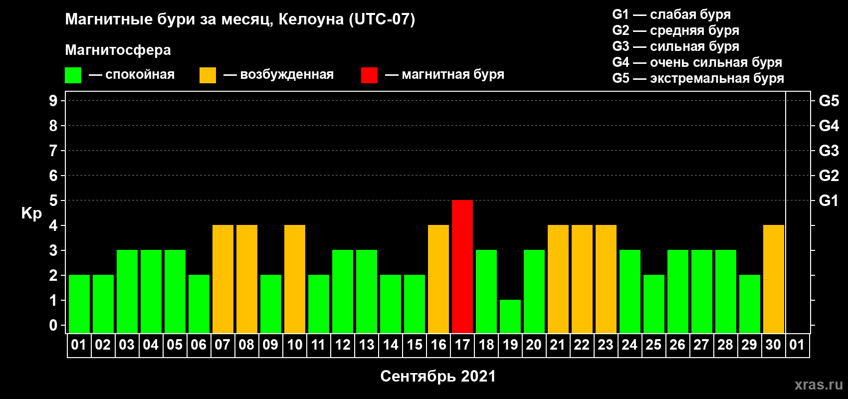 Изменения геомагнитного индекса Kp в сентябре 2021 года