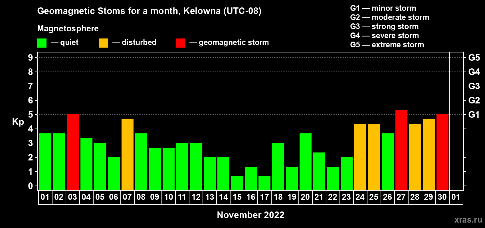 Changes in the maximum daily geomagnetic index Kp in November 2022
