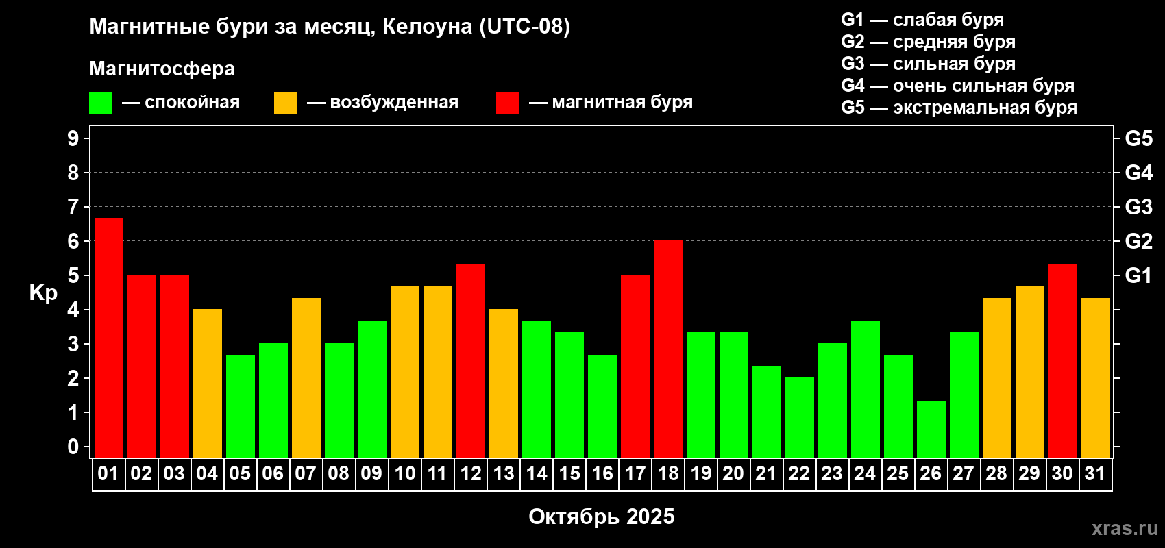 Изменения геомагнитного индекса Kp в октябре 2025 года