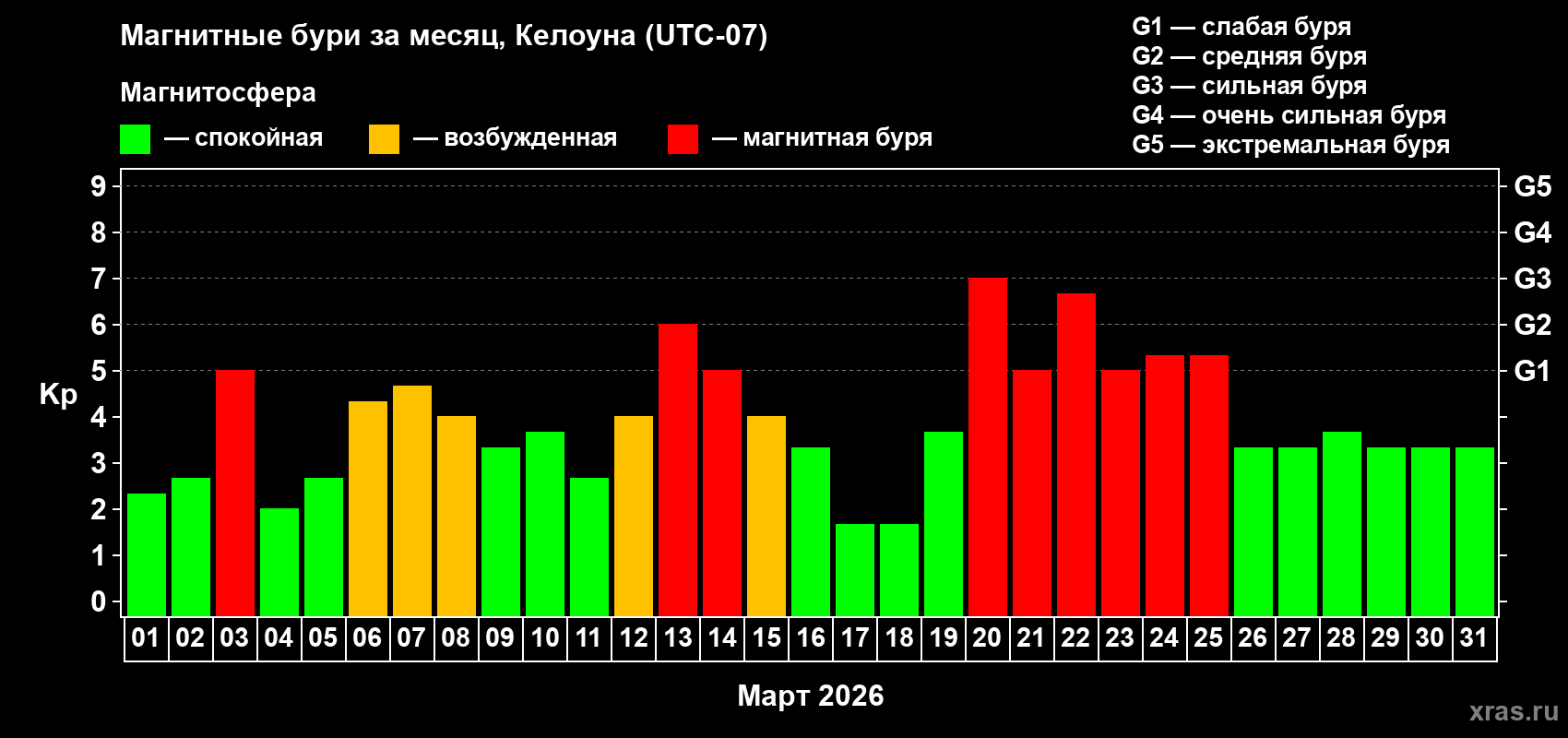 Изменения геомагнитного индекса Kp в марте 2026 года