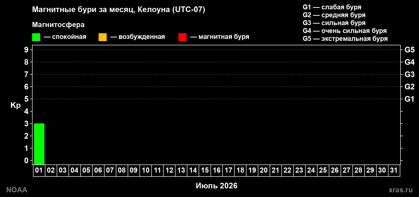 Изменения геомагнитного индекса Kp в июле 2026 года