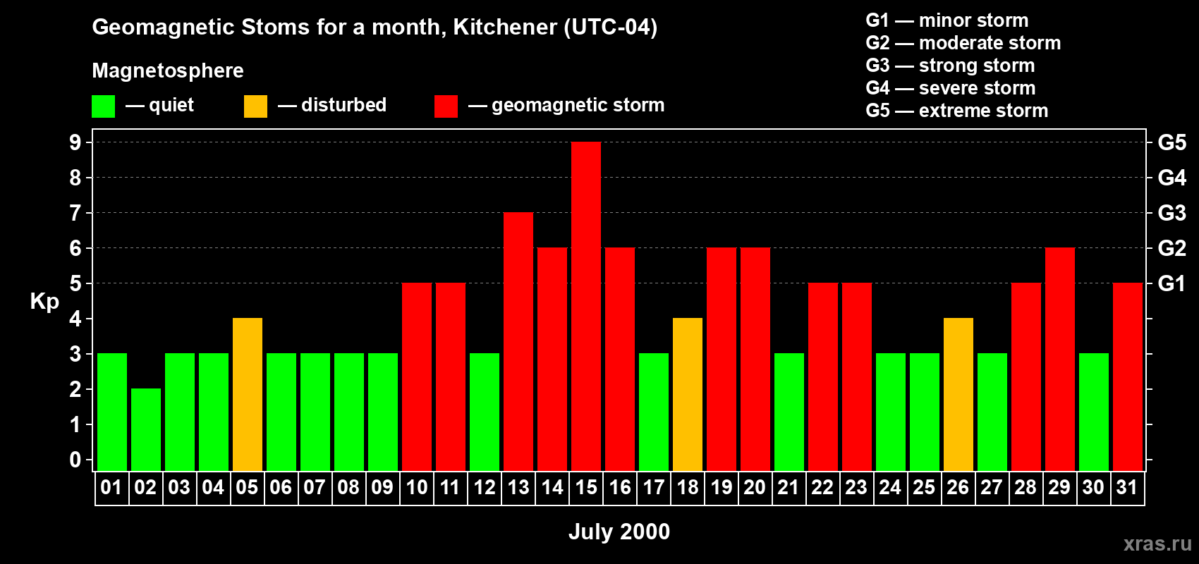Changes in the maximum daily geomagnetic index Kp in July 2000