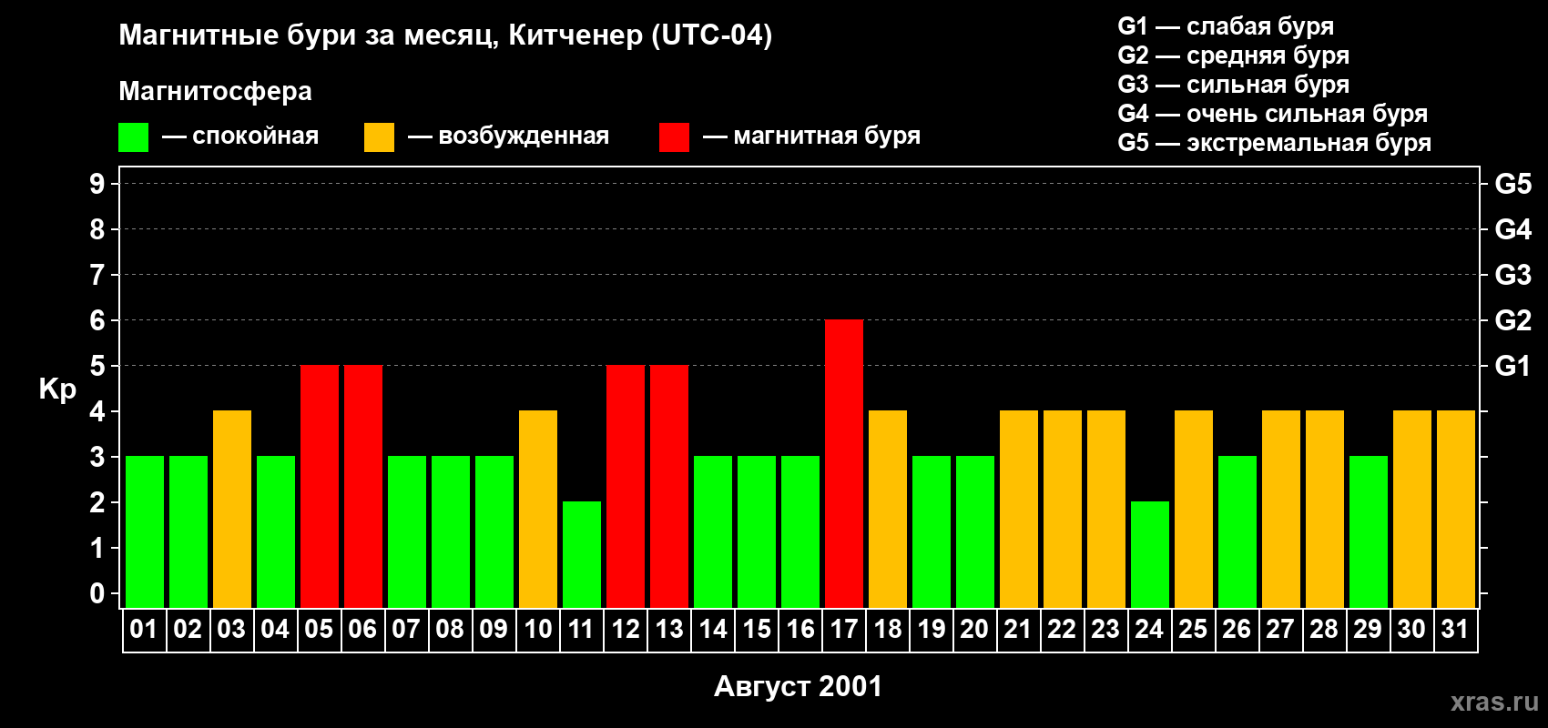 Изменения геомагнитного индекса Kp в августе 2001 года