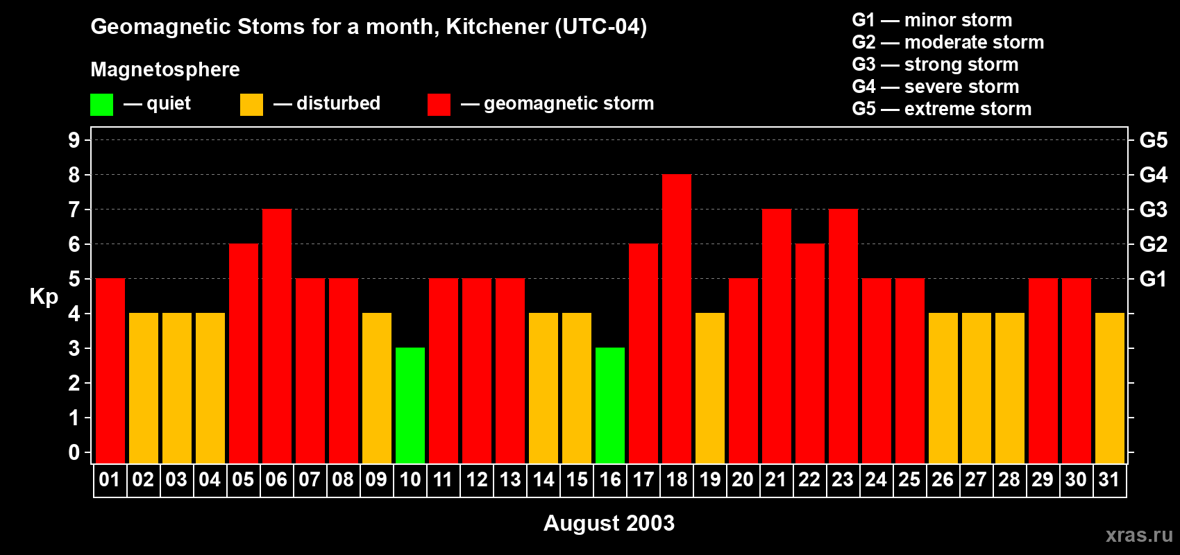 Changes in the maximum daily geomagnetic index Kp in August 2003