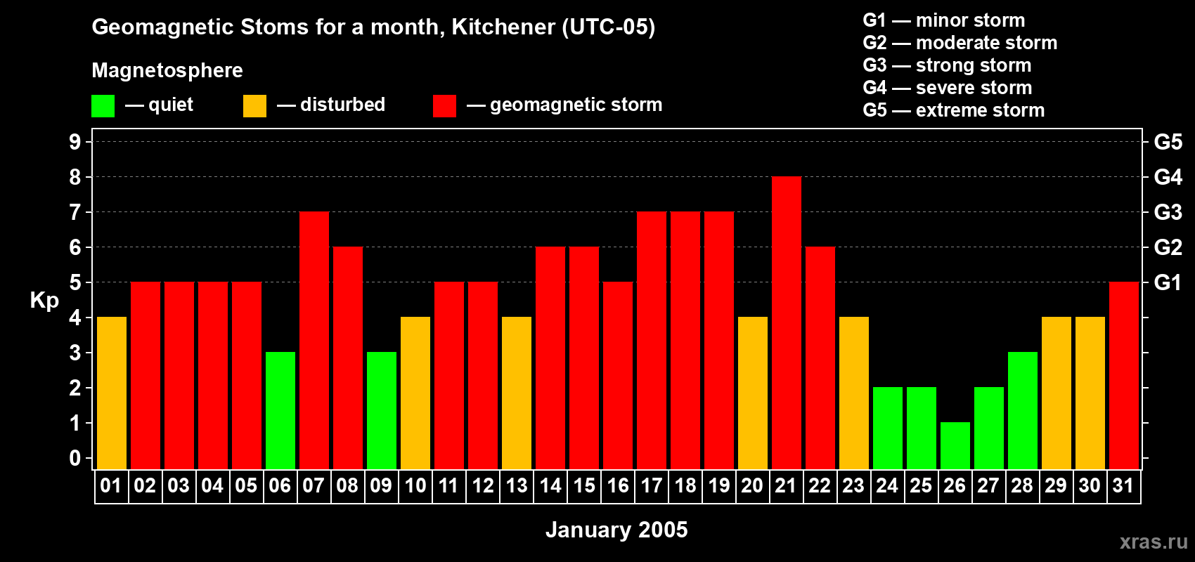 Changes in the maximum daily geomagnetic index Kp in January 2005
