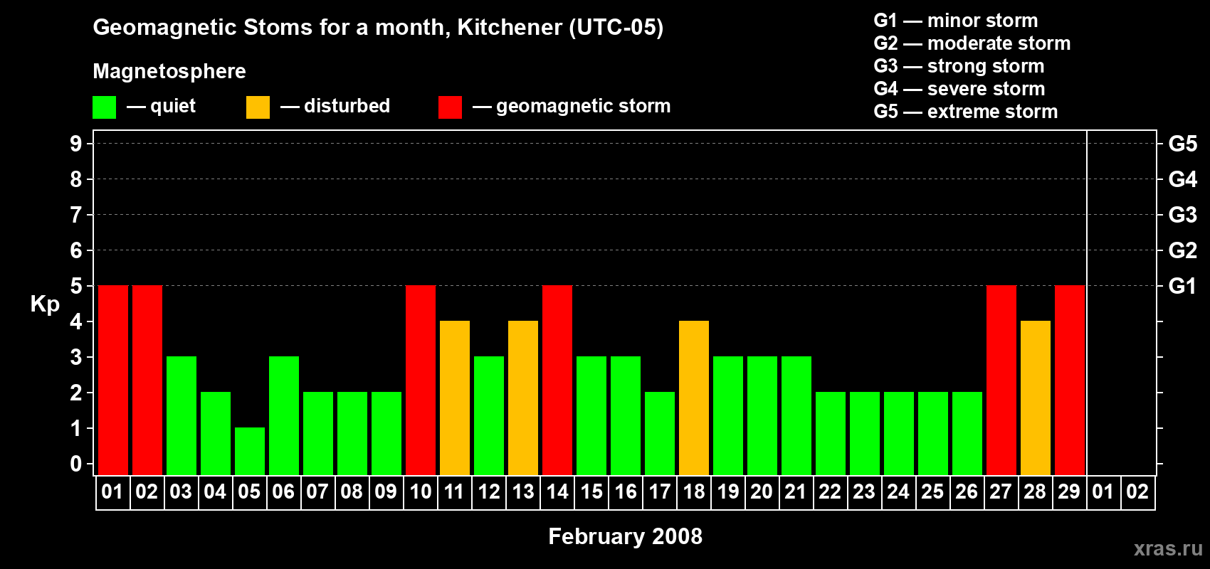 Changes in the maximum daily geomagnetic index Kp in February 2008
