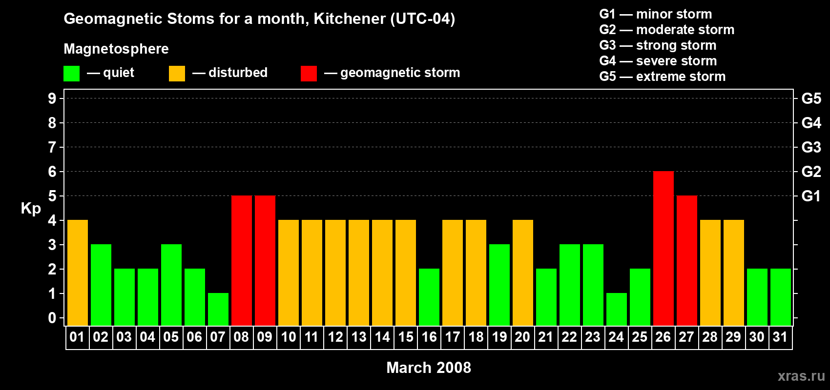 Changes in the maximum daily geomagnetic index Kp in March 2008