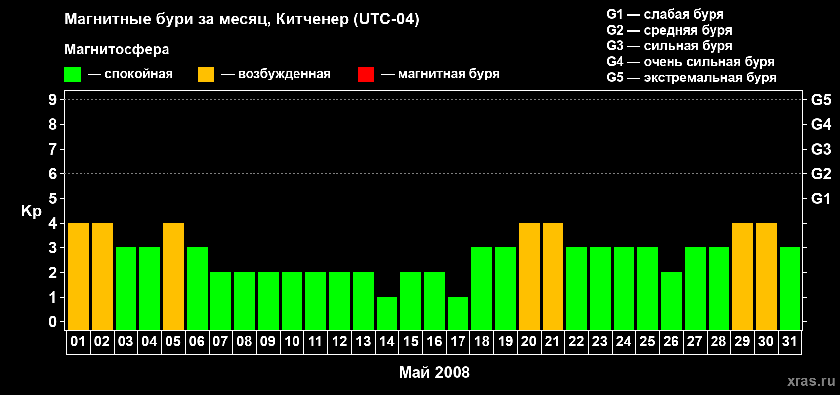 Изменения геомагнитного индекса Kp в мае 2008 года
