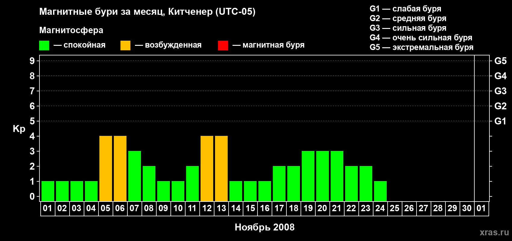 Изменения геомагнитного индекса Kp в ноябре 2008 года