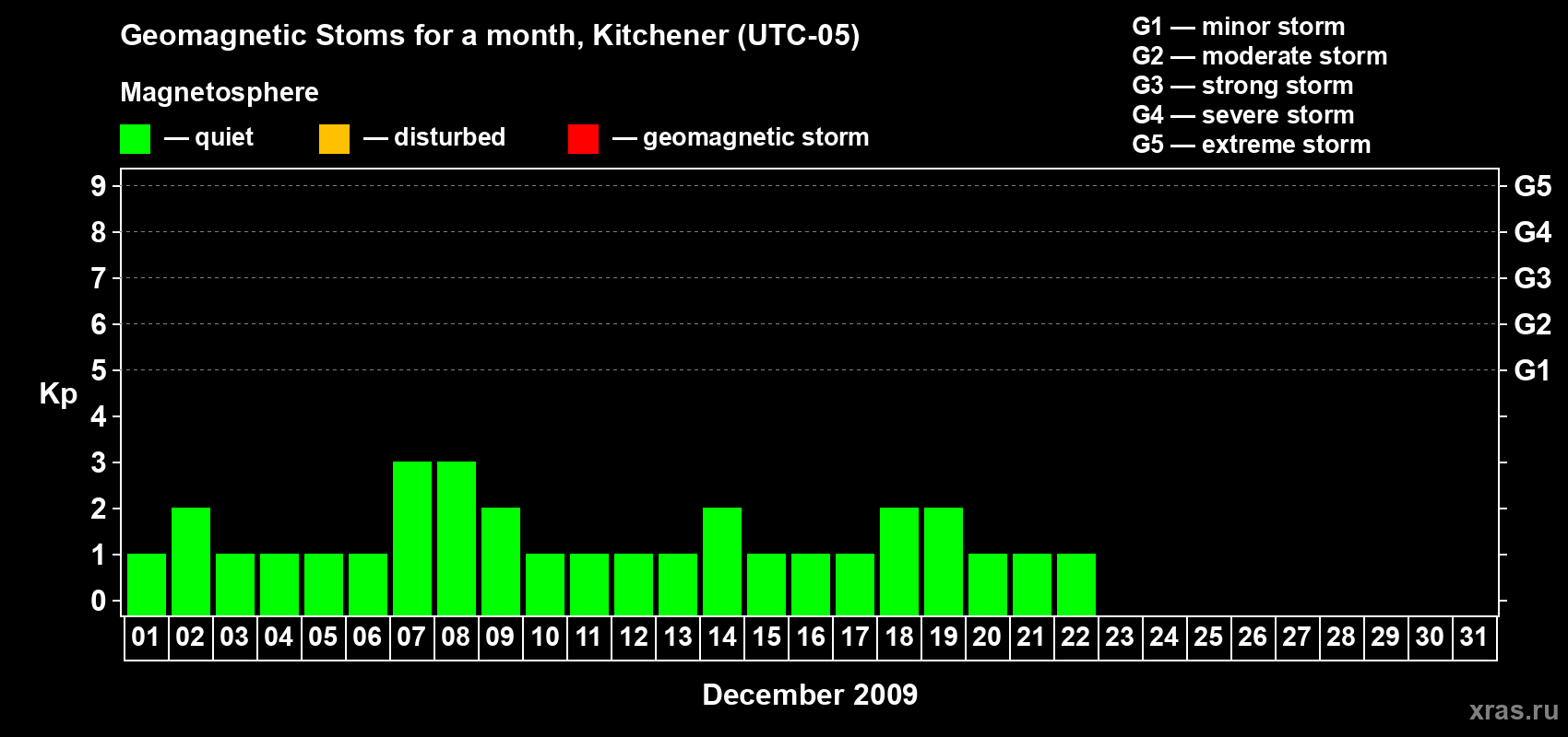 Changes in the maximum daily geomagnetic index Kp in December 2009