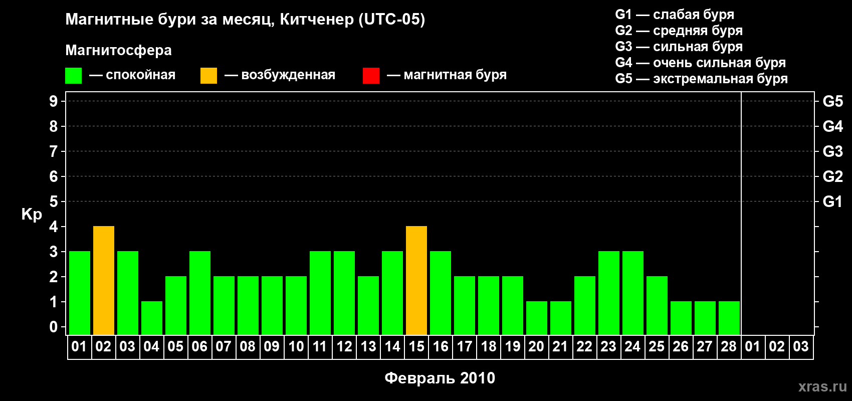 Изменения геомагнитного индекса Kp в феврале 2010 года