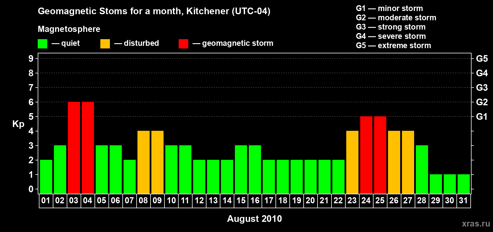 Changes in the maximum daily geomagnetic index Kp in August 2010