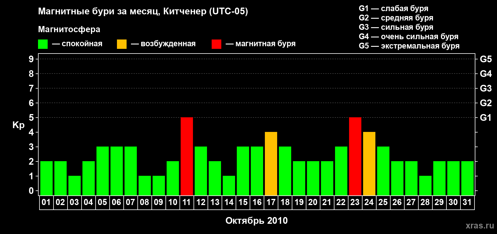 Изменения геомагнитного индекса Kp в октябре 2010 года