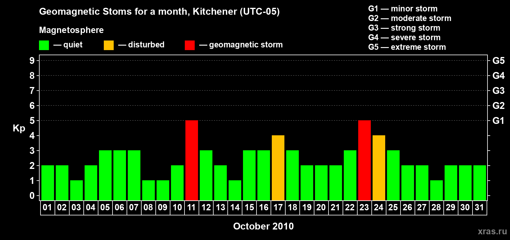 Changes in the maximum daily geomagnetic index Kp in October 2010