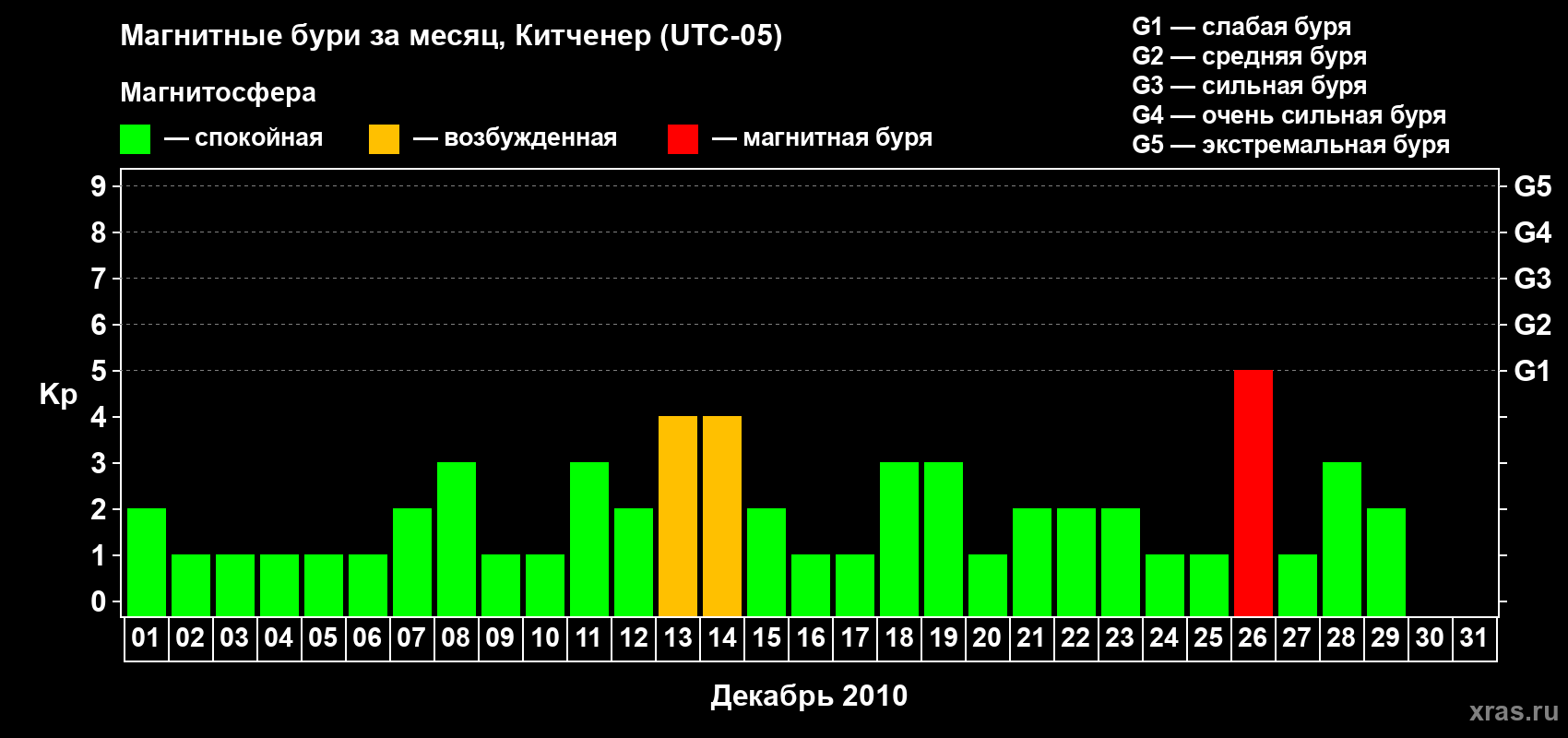 Изменения геомагнитного индекса Kp в декабре 2010 года