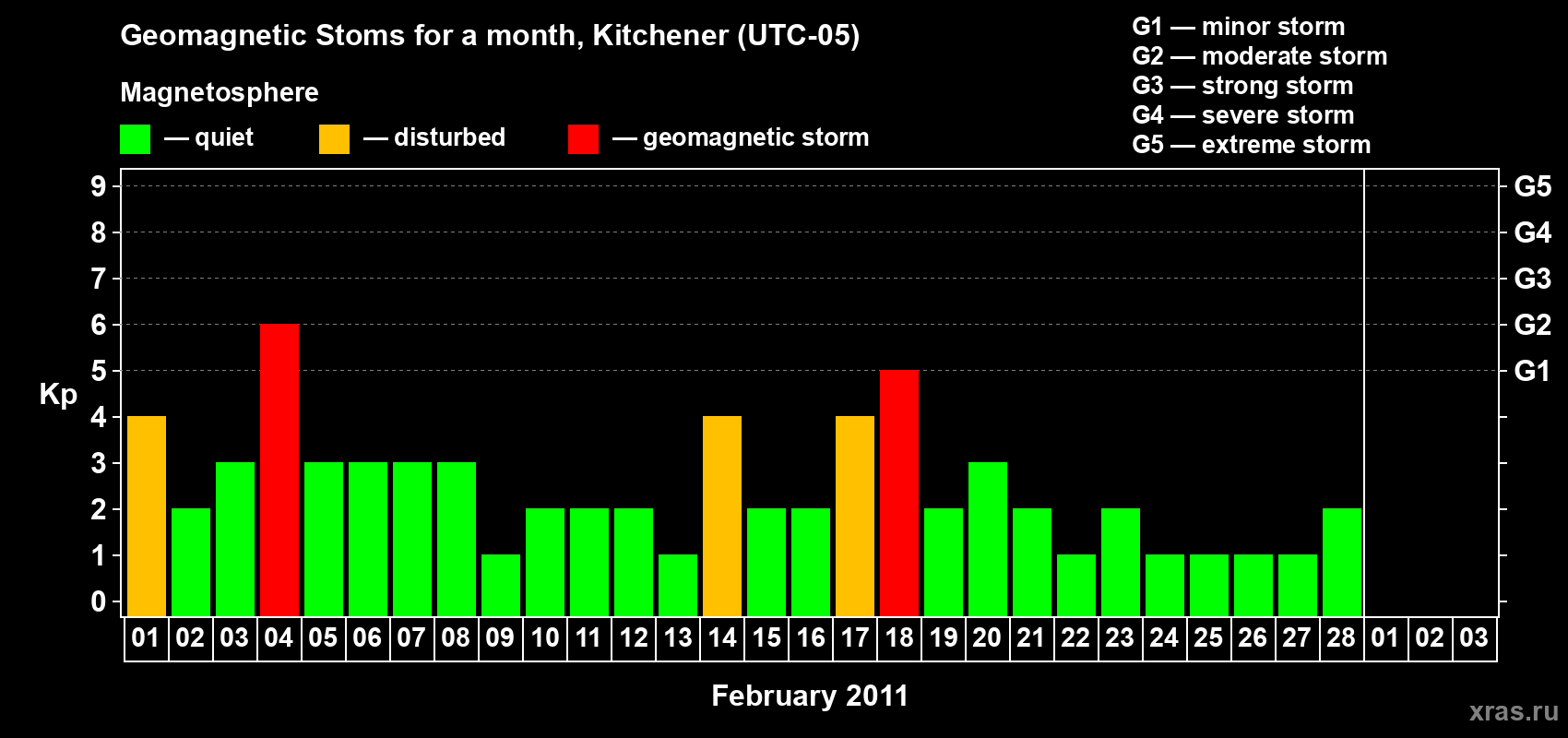Changes in the maximum daily geomagnetic index Kp in February 2011