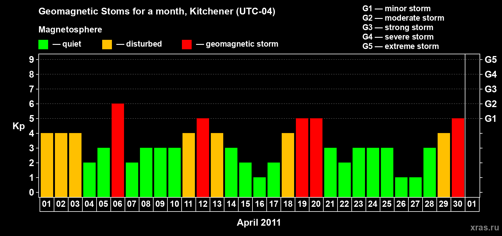 Changes in the maximum daily geomagnetic index Kp in April 2011