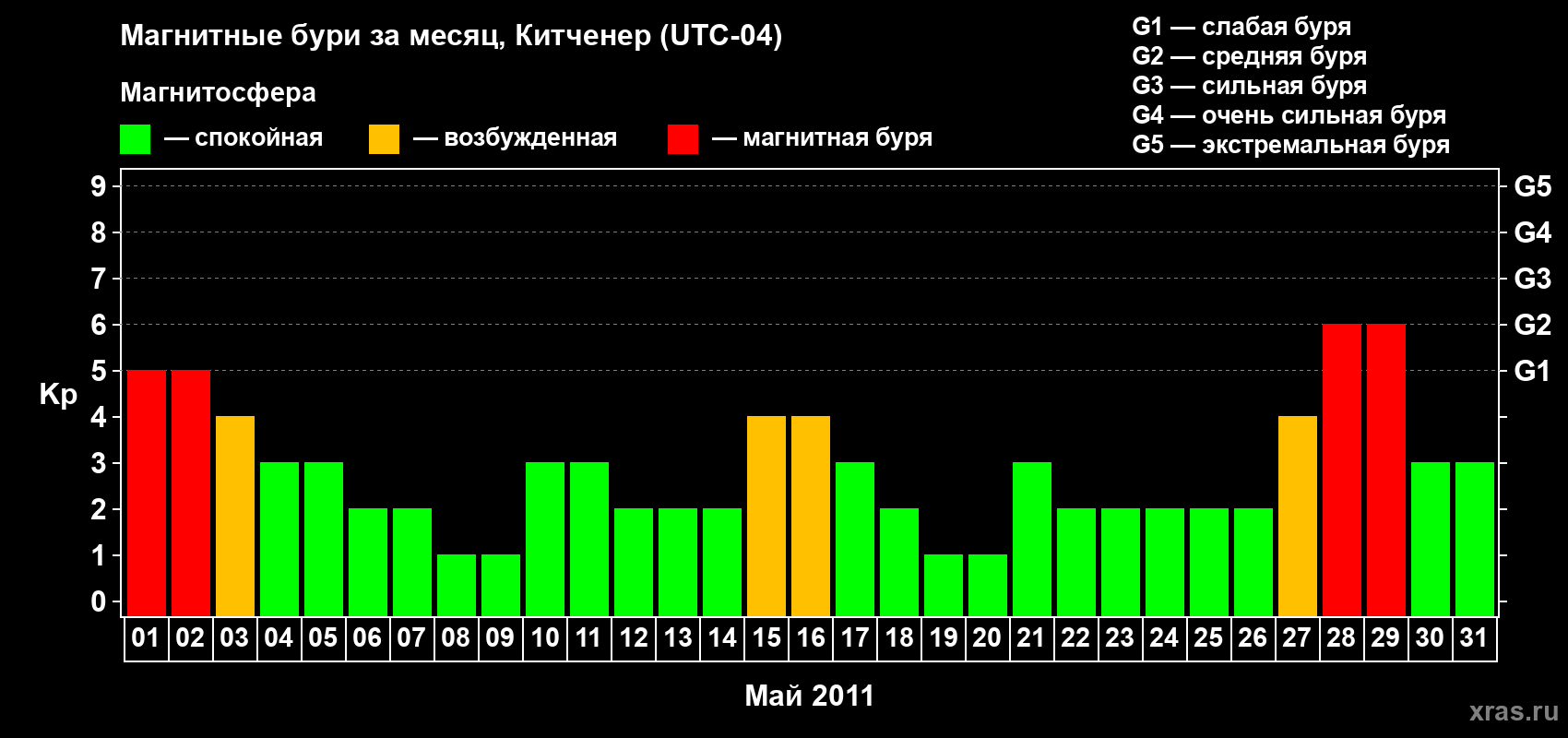 Изменения геомагнитного индекса Kp в мае 2011 года